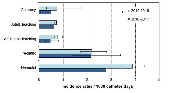 Figure 1 – Evolution of CLABSI Incidence Rates, by Type of Healthcare Facility and Type of ICU, in ICUs that previously participated in SPIN (N = 67), Québec, 2012–2016 and 2016–2017 (Incidence Rate per 1,000 Catheter days [95% CI])