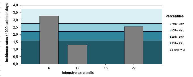 Figure 10 – CLABSI Incidence Rate (2015–2016) and Percentile Ranking (2012–2013 to 2015–2016) per ICU, Pediatric ICUs, Québec, 2016–2017 (Incidence Rate per 1,000 Catheter days)