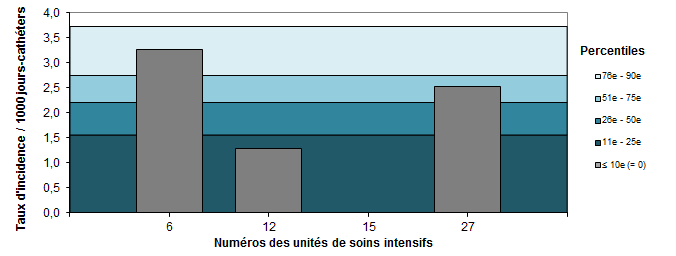 Figure 10 – Taux d’incidence des bactériémies par unité (2015-2016) et percentiles des taux d’incidence (2012-2013 à 2015-2016), pour les unités de soins intensifs pédiatriques, Québec, 2016-2017 (taux par 1 000 jours-cathéters)