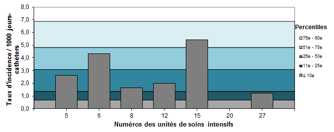 Figure 11 – Taux d’incidence des bactériémies par unité (2016-2017) et percentiles des taux d’incidence (2012-2013 à 2015-2016), pour les unités de soins intensifs néonatales, Québec, 2016-2017 (taux par 1 000 jours-cathéters)