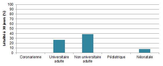 Figure 4 – Létalité à 30 jours, selon la mission de l’installation et le type d’unité de soins intensifs, Québec, 2016-2017 (%)