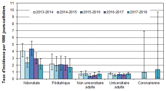 Figure 1 – Évolution des taux d’incidence des bactériémies, selon la mission de l’installation et le type de soins intensifs, pour les unités participant depuis 2013-2014 (n = 61), Québec, 2013-2014 à 2017-2018 (taux par 1 000 jours-cathéters [I.C. 95 %])