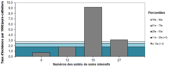 Figure 10 – Taux d’incidence des bactériémies par unité (2017-2018) et percentiles des taux d’incidence (2013-2014 à 2016-2017), pour les unités de soins intensifs pédiatriques, Québec, 2017-2018 (taux par 1 000 jours-cathéters)
