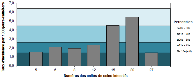Figure 11 – Taux d’incidence des bactériémies par unité (2017-2018) et percentiles des taux d’incidence (2013-2014 à 2016-2017), pour les unités de soins intensifs néonatales, Québec, 2017-2018 (taux par 1 000 jours-cathéters)