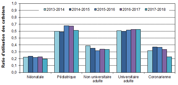 Figure 2 – Évolution des ratios d’utilisation des cathéters, selon la mission de l’installation et le type de soins intensifs, pour les unités participant depuis 2013-2014 (n = 61), Québec, 2013-2014 à 2017-2018