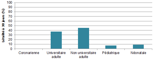 Figure 4 – Létalité à 30 jours, selon la mission de l’installation et le type d’unité de soins intensifs, Québec, 2017-2018 (%)