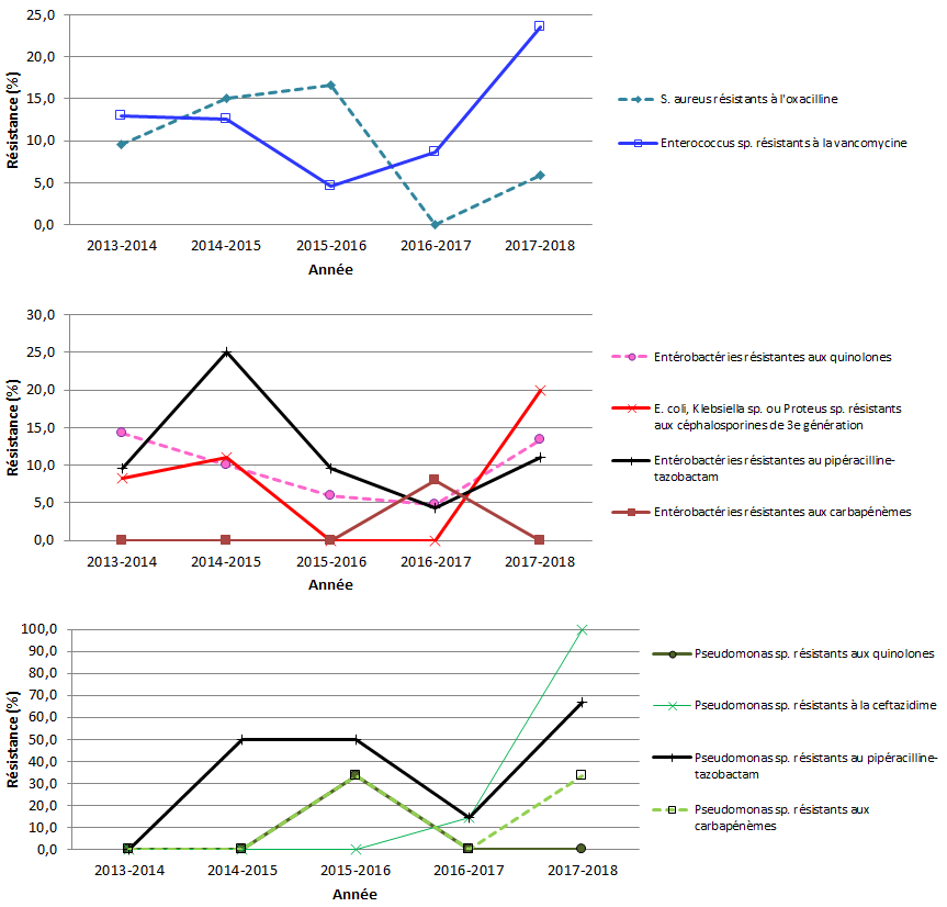 Figure 6 – Évolution des proportions de résistance aux antibiotiques pour les bactéries à Gram positif, les entérobactéries et les Pseudomonas sp., Québec, 2013-2014 à 2017-2018 (%)