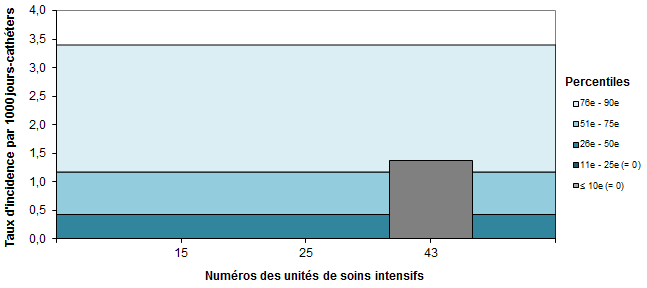 Figure 7 – Taux d’incidence des bactériémies par unité (2017-2018) et percentiles des taux d’incidence (2013-2014 à 2016-2017), pour les unités de soins intensifs coronariennes, Québec, 2017-2018 (taux par 1 000 jours-cathéters)