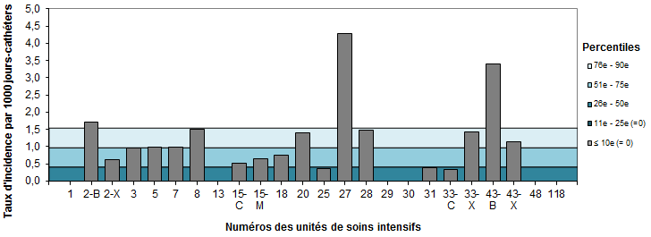 Figure 8 – Taux d’incidence des bactériémies par unité (2017-2018) et percentiles des taux d’incidence (2013-2014 à 2016-2017), pour les unités de soins intensifs universitaires adultes, Québec, 2017-2018 (taux par 1 000 jours-cathéters)