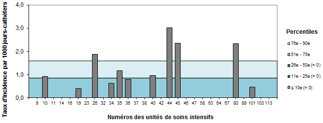 Figure 9 – Taux d’incidence des bactériémies par unité (2017-2018) et percentiles des taux d’incidence (2013-2014 à 2016-2017), pour les unités de soins intensifs non universitaires adultes, Québec, 2017-2018 (taux par 1 000 jours-cathéters)