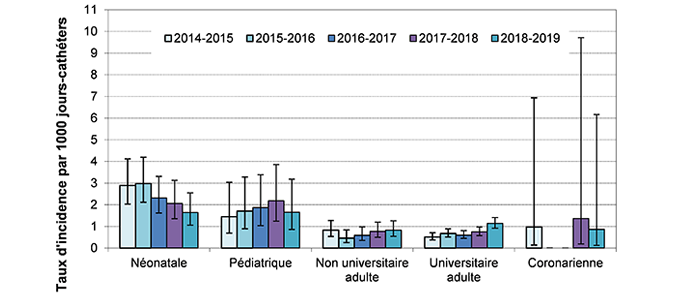 Figure 1 – Évolution des taux d’incidence des bactériémies, selon la mission de l’installation et le type de soins intensifs, pour les unités participant depuis 2014-2015 (N = 61), Québec, 2014-2015 à 2018-2019 (taux par 1 000 jours-cathéters [I.C. 95 %])