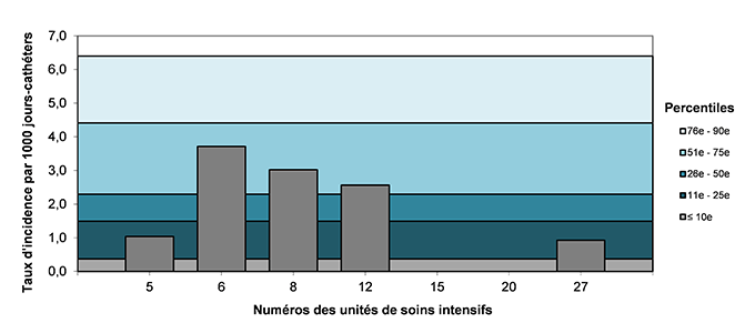 Figure 10 – Taux d’incidence des bactériémies par unité (2018-2019) et percentiles des taux d’incidence (2014-2015 à 2017-2018), pour les unités de soins intensifs néonatales, Québec, 2018-2019 (taux par 1 000 jours-cathéters)