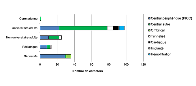 Figure 3 – Répartition des types de cathéters utilisés dans les cas de bactériémie, selon la mission de l’installation et le type d’unité de soins intensifs, Québec, 2018-2019 (N)
