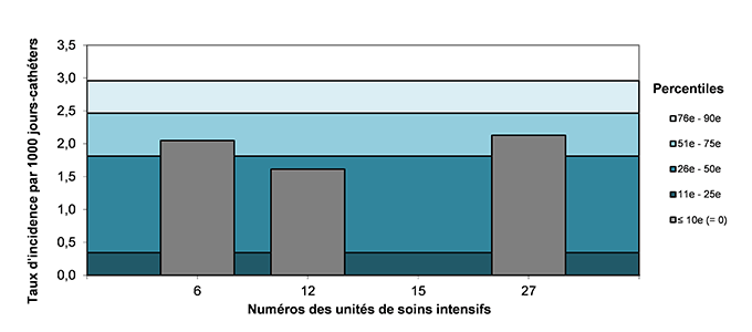 Figure 9 – Taux d’incidence des bactériémies par unité (2018-2019) et percentiles des taux d’incidence (2014-2015 à 2017-2018), pour les unités de soins intensifs pédiatriques, Québec, 2018-2019 (taux par 1 000 jours-cathéters)