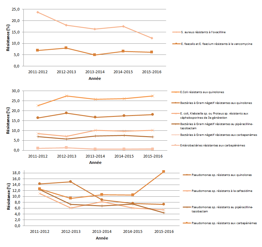 Figure 10 – Évolution de la proportion de résistance aux antibiotiques pour les bactéries à Gram positif, pour les bactéries à Gram négatif et pour les Pseudomonas sp., Québec, 2015-2016 (%)