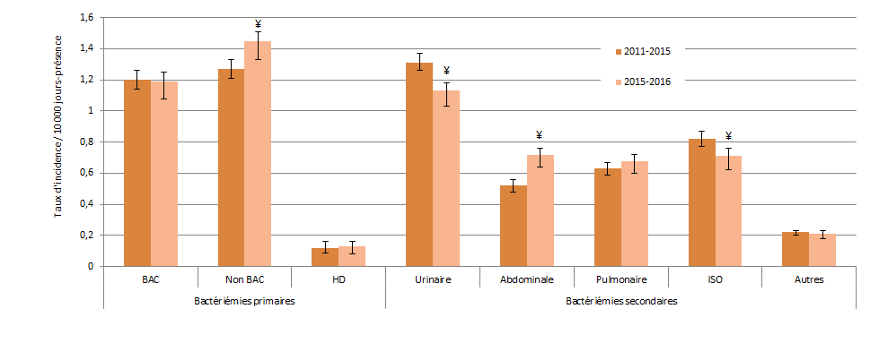 Figure 4 – Évolution des taux d’incidence des bactériémies, selon le type d’infection, dans les installations ayant participé antérieurement à la surveillance (N = 86)1, Québec, 2011-2015 et 2015-2016 (taux par 10 000 jours-présence [I.C. 95 %])