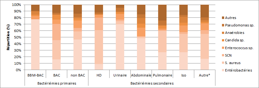 Figure 9 – Répartition des catégories de microorganismes isolés pour chacun des types d’infection, Québec, 2015-2016 (%)