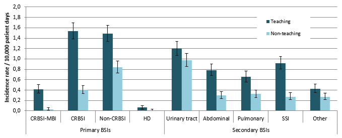 Figure 1 – BSI Incidence Rate for Each Type of Infection, by Type of Healthcare Facility, Québec, 2016–2017 (Incidence Rate per 10,000 Patient Days [95% CI])