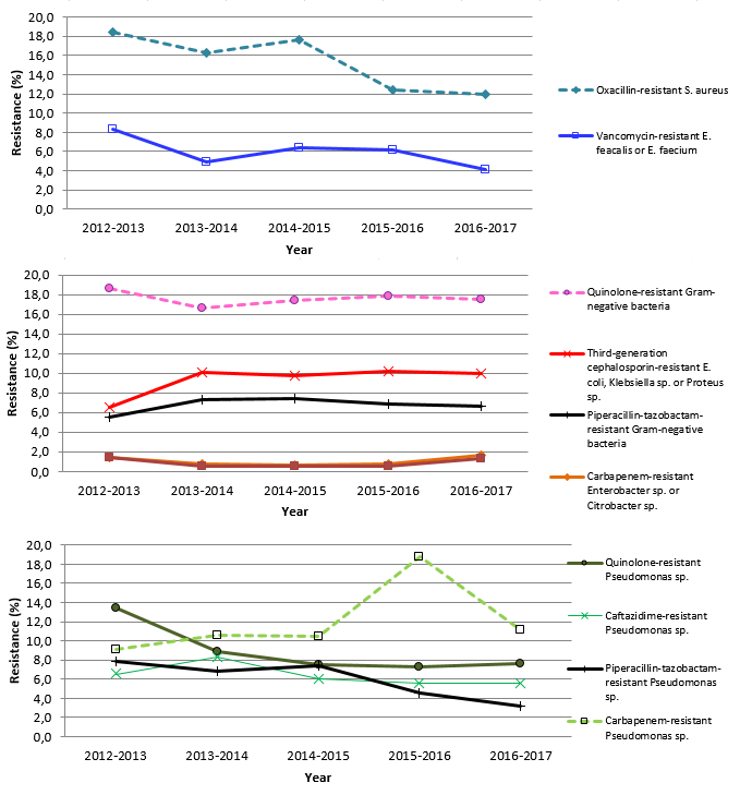 Figure 10 – Antibiotic Resistance in Gram-Positive Bacteria, Gram-Negative Bacteria and Pseudomonas sp., Québec, 2012–2013 to 2016–2017 (%)