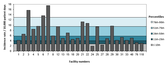 Figure 11 – BSI Incidence Rate per Facility (2016–2017) and Percentile Ranking (2012–2013 to 2015–2016) for Teaching Healthcare Facilities, Québec, 2016–2017