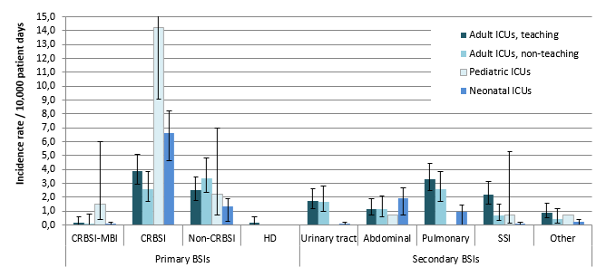 Figure 2 – BSI Incidence Rate in ICUs, For Each Type of Infection, by Type of Healthcare Facility and Type of ICU, Québec, 2016–2017 (Incidence Rate per 10,000 Patient Days [95% CI])