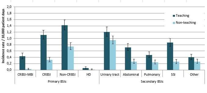 Figure 3 – BSI Incidence Rate in Non-ICU Units, for Each Type of Infection, by Type of Healthcare Facility, Québec, 2016–2017 (Incidence Rate per 10,000 Patient Days [95% CI])