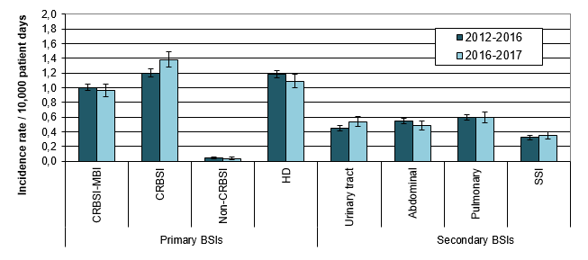 Figure 4 – Evolution of BSI Incidence Rates, by Type of Infection, in Facilities that Previously participated in Surveillance (N = 89), Québec, 2012–2016 and 2016–2017 (Incidence Rate per 10,000 Patient Days [95% CI])