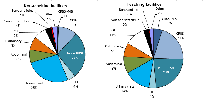 Figure 6 – Breakdown of Cases Based on Type of BSI, for Teaching and Non-Teaching Healthcare Facilities, Québec, 2016–2017 (%)