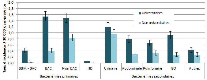 Figure 1 – Taux d’incidence des bactériémies pour chacun des type d’infection, selon la mission de l’installation, Québec, 2016-2017 (taux par 10 000 jours-présence [I.C. 95 %])