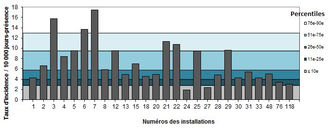 Figure 11 – Taux d’incidence des bactériémies par installation (2016-2017) et percentiles des taux d’incidence (2012-2013  à 2015-2016) pour les installations universitaires, Québec, 2016-2017