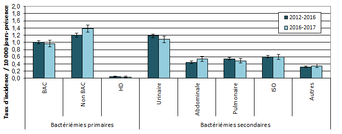 Figure 4 – Évolution des taux d’incidence des bactériémies, selon le type d’infection, dans les installations ayant participé antérieurement à la surveillance (N = 86)1, Québec, 2012-2013 et 2016-2017 (taux par 10 000 jours-présence [I.C. 95 %])