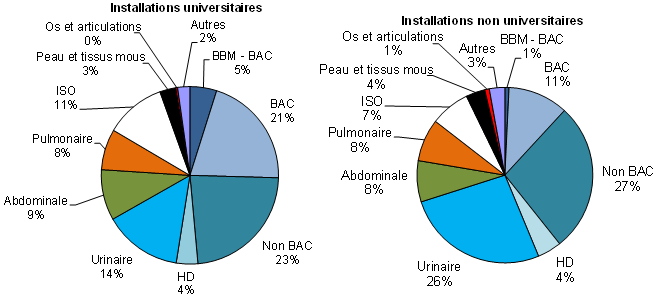 Figure 6 – Proportions des cas selon le type d’infection, pour les installations universitaires et pour les installations non universitaires, 2016-2017 (%)