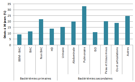 Figure 7 – Létalité à 30 jours pour chacun des types d’infection, Québec, 2016-2017 (%)