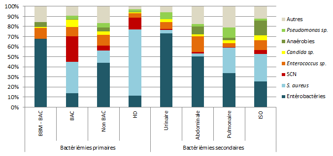 Figure 9 – Répartition des catégories de microorganismes isolés pour chacun des types d’infection, Québec, 2016-2017 (%)