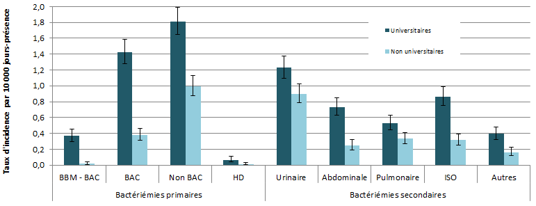 Figure 1 – Taux d’incidence des bactériémies pour chacun des types d’infection, selon la mission de l’installation, Québec, 2017-2018 (taux par 10 000 jours-présence [I.C. 95 %])