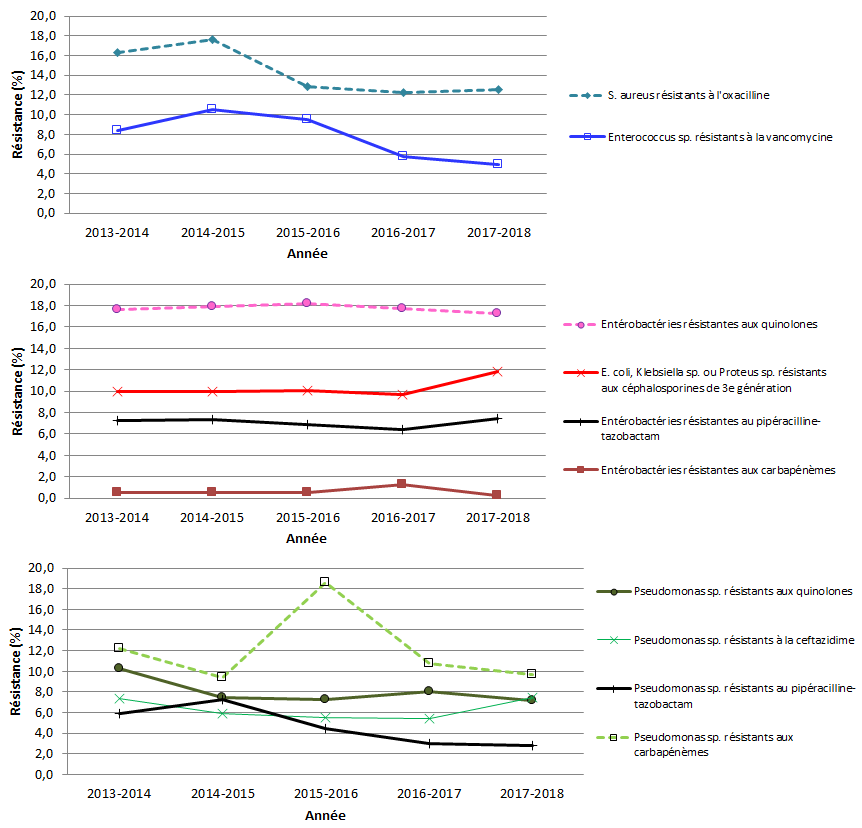 Figure 10 – Évolution des proportions de résistance aux antibiotiques pour certaines bactéries à Gram positif, les entérobactéries et les Pseudomonas sp., Québec, 2013-2014 à 2017-2018 (%)