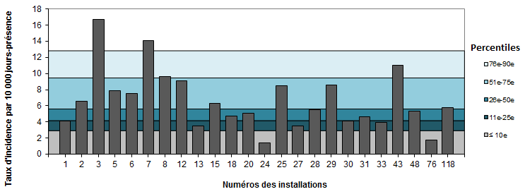 Figure 11 – Taux d’incidence des bactériémies par installation (2017-2018) et percentiles des taux d’incidence (2013-2014 à 2016-2017) pour les installations universitaires, Québec, 2017-2018 (taux par 10 000 jours-présence)