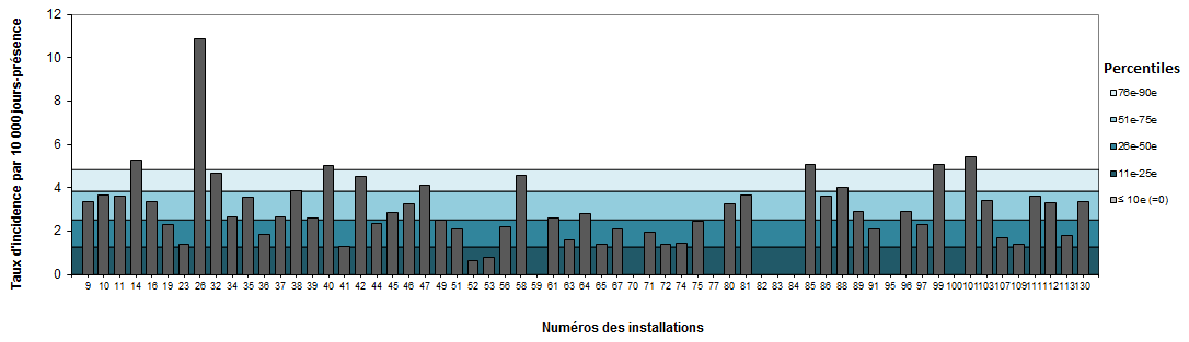 Figure 12 – Taux d’incidence des bactériémies par installation (2017-2018) et percentiles des taux d’incidence (2013-2014 à 2016-2017) pour les installations non universitaires, Québec, 2017-2018 (taux par 10 000 jours-présence)