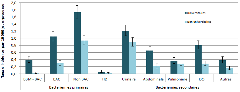 Figure 3 – Taux d’incidence des bactériémies hors des soins intensifs, pour chacun des types d’infection, selon la mission de l’installation, Québec, 2017-2018 (taux par 10 000 jours-présence [I.C. 95 %])
