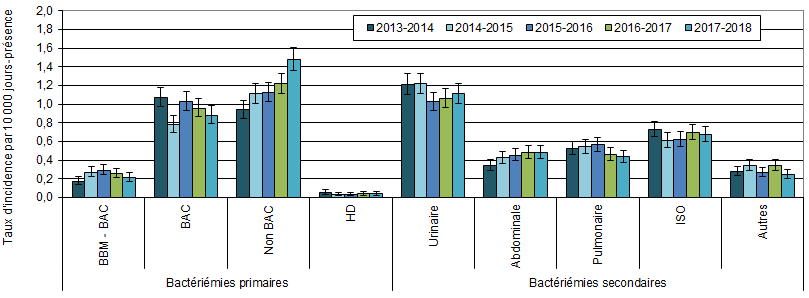 Figure 4 – Évolution des taux d’incidence des bactériémies, selon le type d’infection, pour les installations participant depuis 2013-2014 (N = 69), Québec, 2013-2014 à 2017-2018 (taux par 10 000 jours-présence [I.C. 95 %])