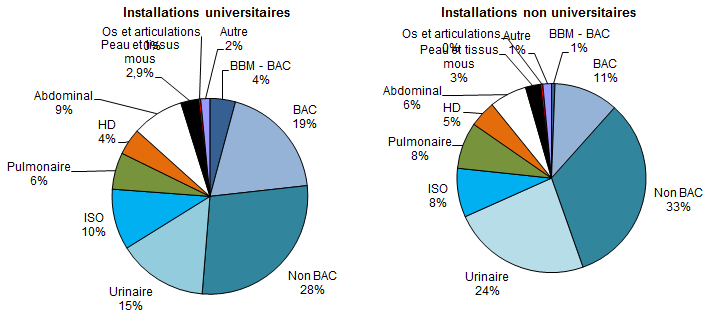 Figure 6 – Répartition des cas selon le type d’infection, pour les installations universitaires et pour les installations non universitaires, Québec, 2017-2018 (%)