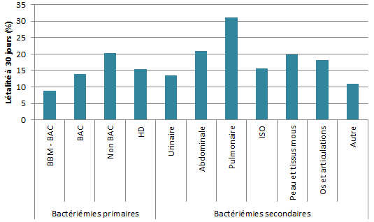 Figure 7 – Létalité à 30 jours pour chacun des types d’infection, Québec, 2017-2018 (%)