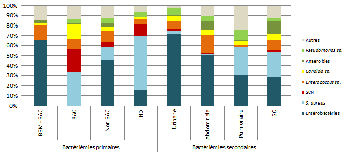 Figure 9 – Répartition des catégories de microorganismes isolés, pour chacun des types d’infection, Québec, 2017-2018 (%)