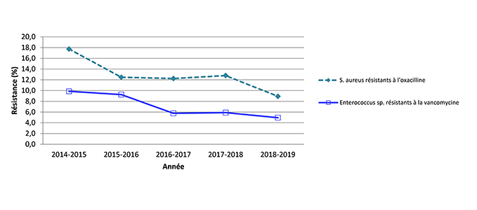 Figure 11 – Évolution des proportions de résistance aux antibiotiques pour certaines bactéries à Gram positif, Québec, 2014-2015 à 2018-2019 (%)
