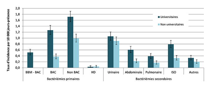 Figure 4 – Taux d’incidence des bactériémies hors des soins intensifs, pour chacun des types d’infection, selon la mission de l’installation, Québec, 2018-2019 (taux par 10 000 jours-présence [I.C. 95 %])