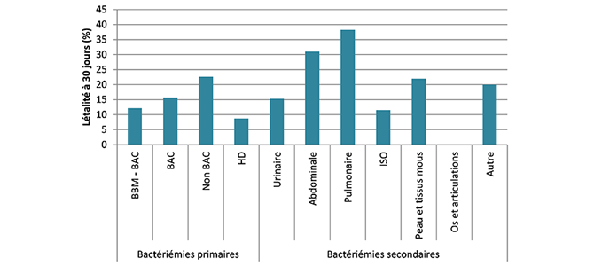 Figure 8 – Létalité à 30 jours pour chacun des types d’infection, Québec, 2018-2019 (%)