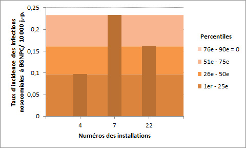 Figure 3 – Taux d’incidence des infections nosocomiales à BGNPC (cat. 1a et 1b) et percentiles des taux d’incidence dans les installations universitaires, Québec, 2015-2016 (taux d’incidence par 10 000 jours-présence)