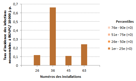 Figure 2 – 
  Taux d’incidence des infections nosocomiales à BGNPC (cat. 1a et 1b) et percentiles des taux d’incidence dans les installations non universitaires, Québec, 2016-2017 (taux d’incidence par 10 000 jours-
  présence) 