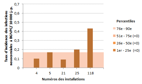 Figure 3 – Taux d’incidence des infections nosocomiales à BGNPC (cat. 1a et 1b) et percentiles des taux d’incidence dans les installations universitaires, Québec, 2016-2017 (taux d’incidence par 10 000 jours-présence)