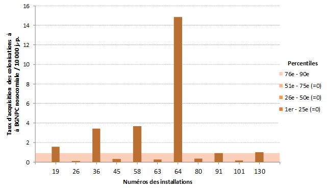 Figure 4 – Taux d’acquisition des colonisations nosocomiales à BGNPC (cat. 1a et 1b) et percentiles des taux d’acquisition dans les installations non universitaires, Québec, 2016-2017 
  (taux d’acquisition des colonisations nosocomiales à BGNPC par 10 000 jours-présence)